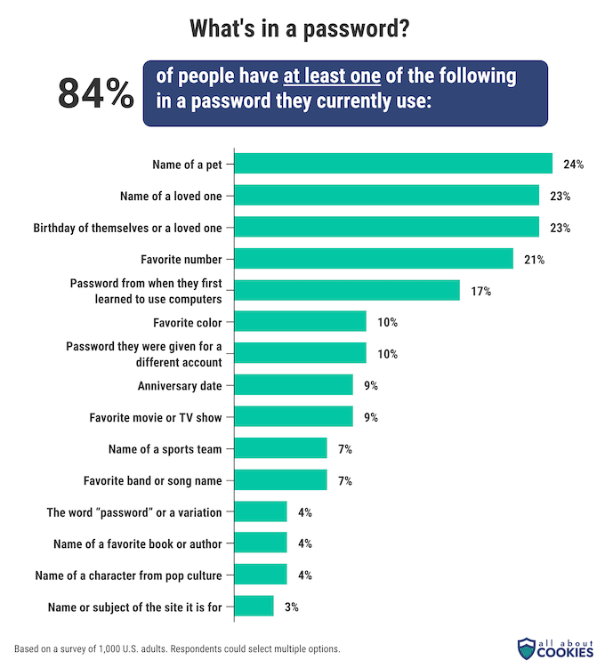 A bar chart showing percentages of people who use common guessable features in their passwords.