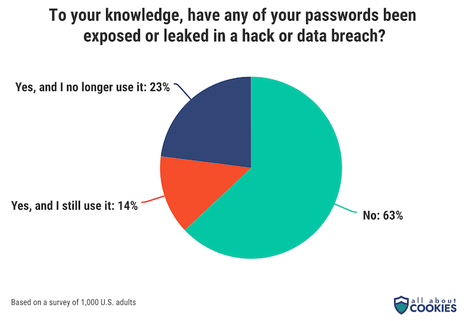 A pie chart showing percentages of people who are or are not aware of their passwords being exposed during a data breach.