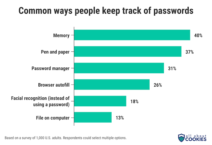 A bar chart showing common ways that people keep track of passwords.