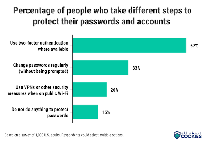 A bar chart showing different steps that percentages of people take to protect their passwords and accounts. 