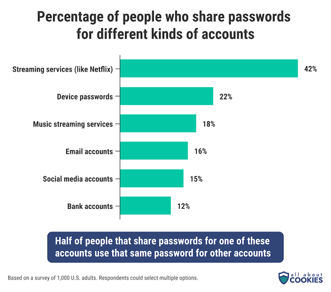 A bar chart showing percentages of people who share passwords for different types of accounts. 