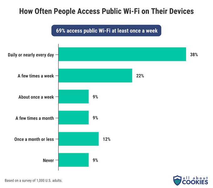 A chart showing percentages of people who access public wi-fi on their devices. The chart is divided by frequency of using these networks.