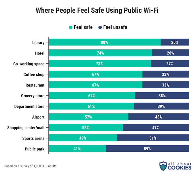 A chart showing a variety of locations paired with percentages of people who say they feel safe or unsafe accessing public Wi-Fi networks at those locations. 