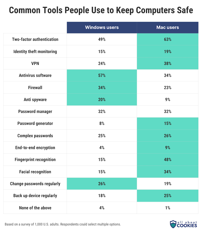 A chart showing percentages of Mac and Windows users who protect their computers using common cybersecurity tools.