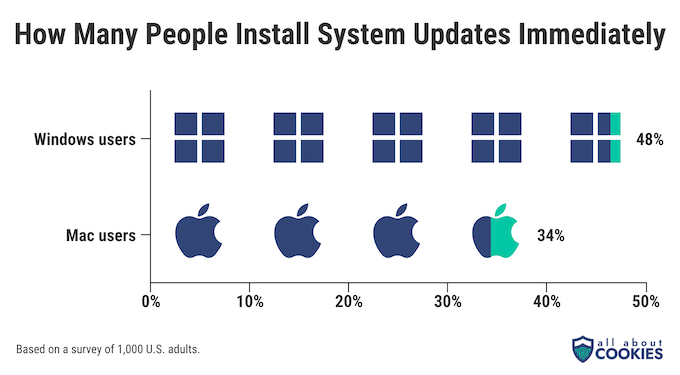 A chart showing percentages of Mac and Windows users who report installing system updates immediately.