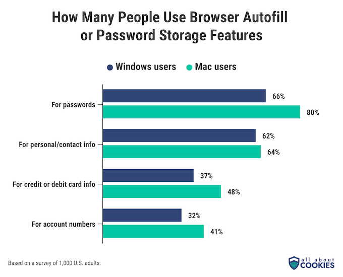 A chart showing percentages of Mac and Windows users who report using browser autofill or password storage features.