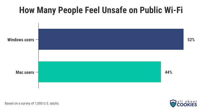 A chart showing percentages of Mac and Windows users who report feeling unsafe on public Wi-Fi networks.