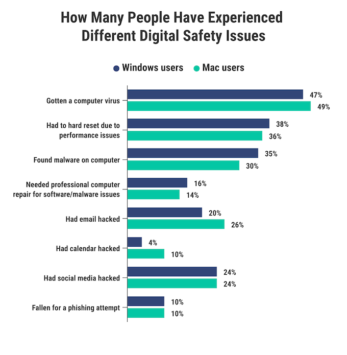 A chart showing percentages of Mac and Windows users who report having experienced various digital security issues. 