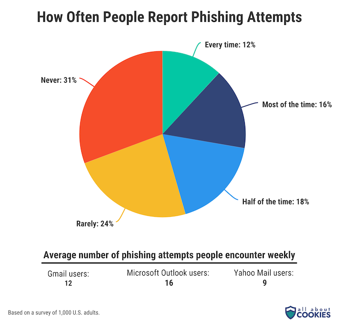 A pie chart showing how often people say they report phishing attempts. 