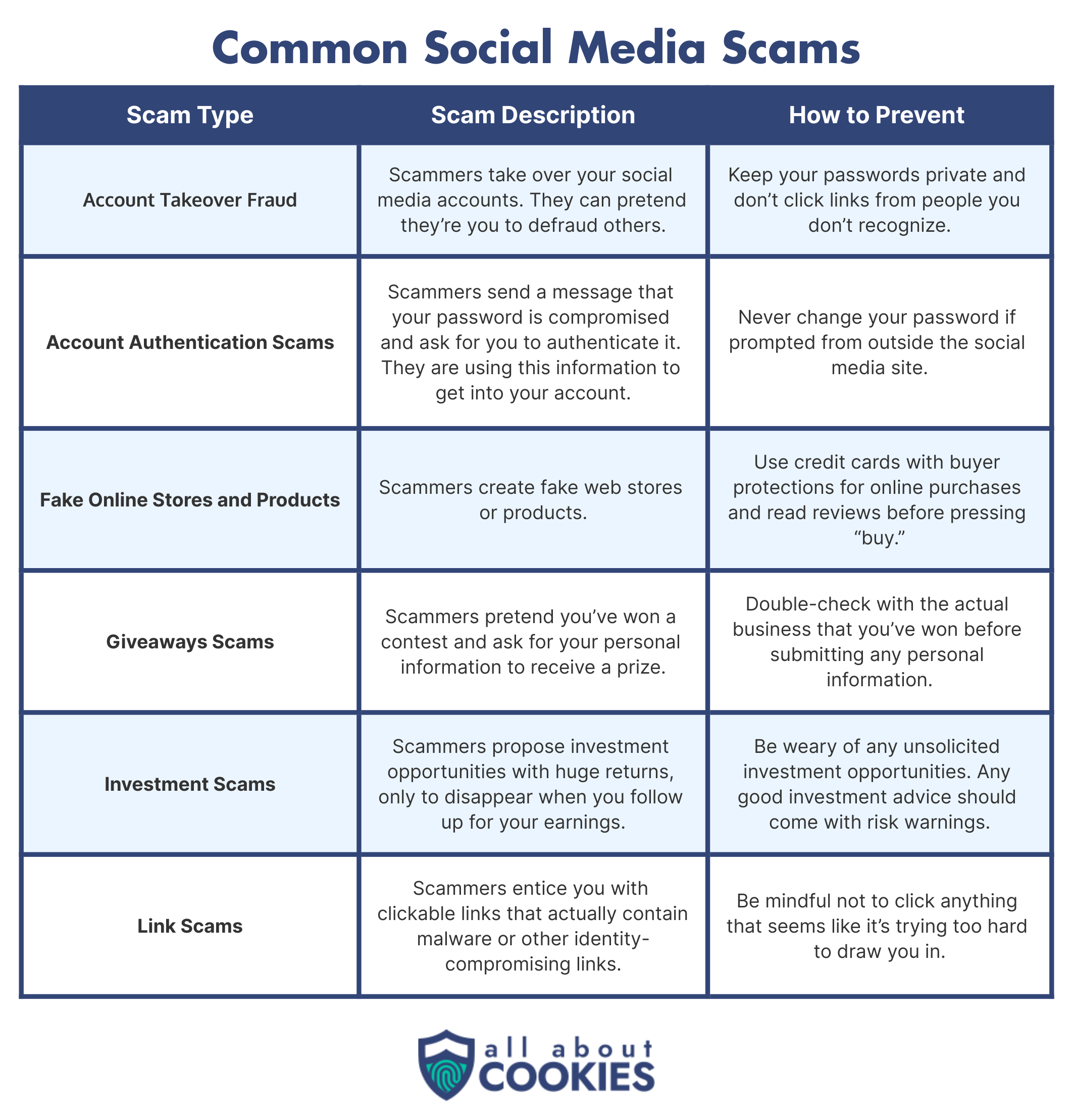 Table sharing types of social media scams targeting senior adults and how to prevent them.