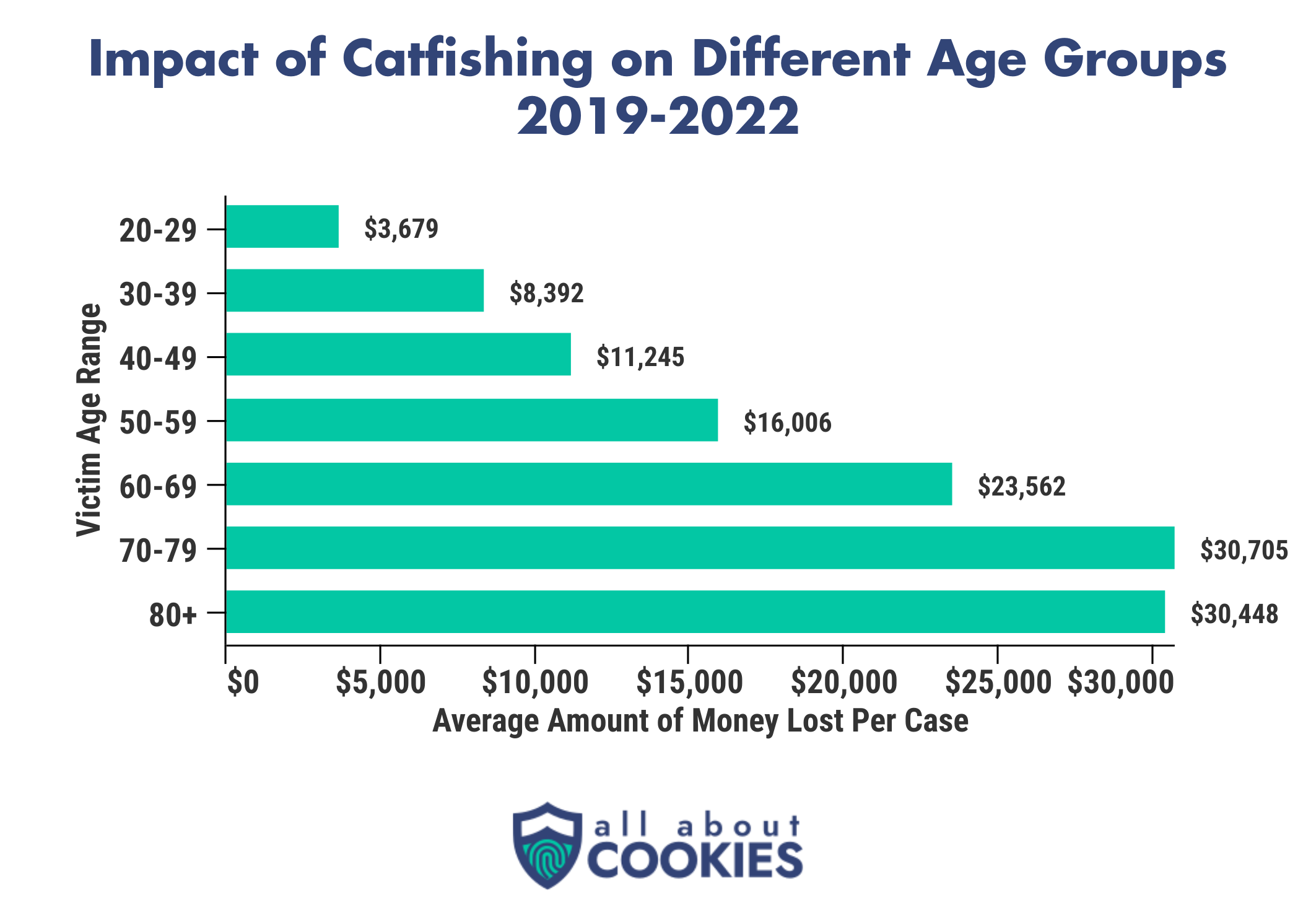 Chart sharing financial loss related to catfish scams