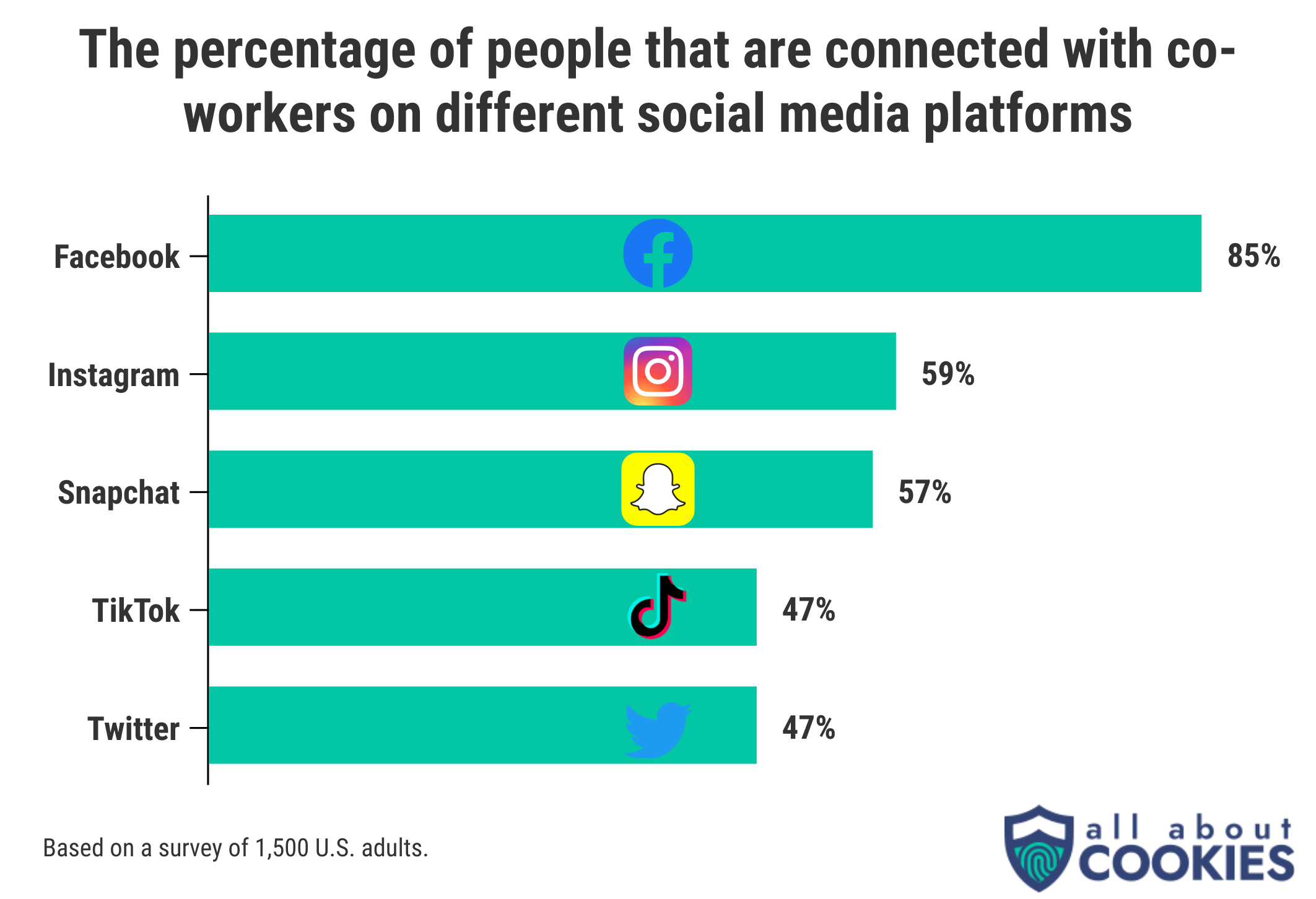 Our survey found that most co-workers connect on Facebook compared to other social media sites.