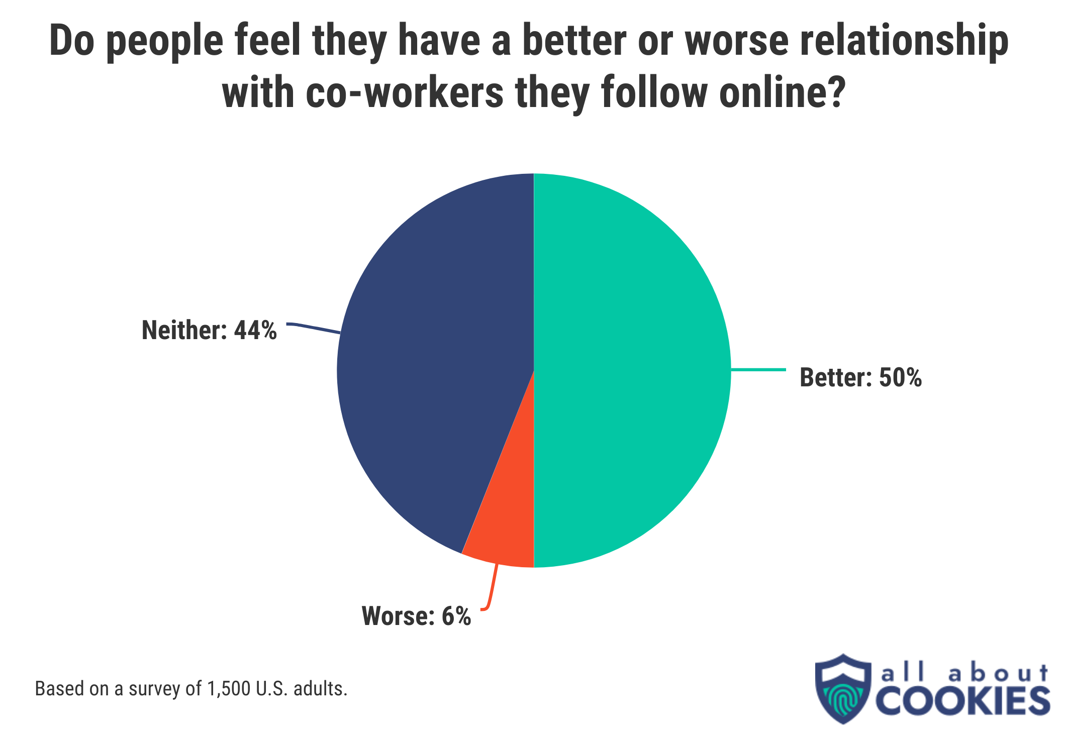 Survey respondents mostly felt that they had a better relationship with co-workers they follow online.