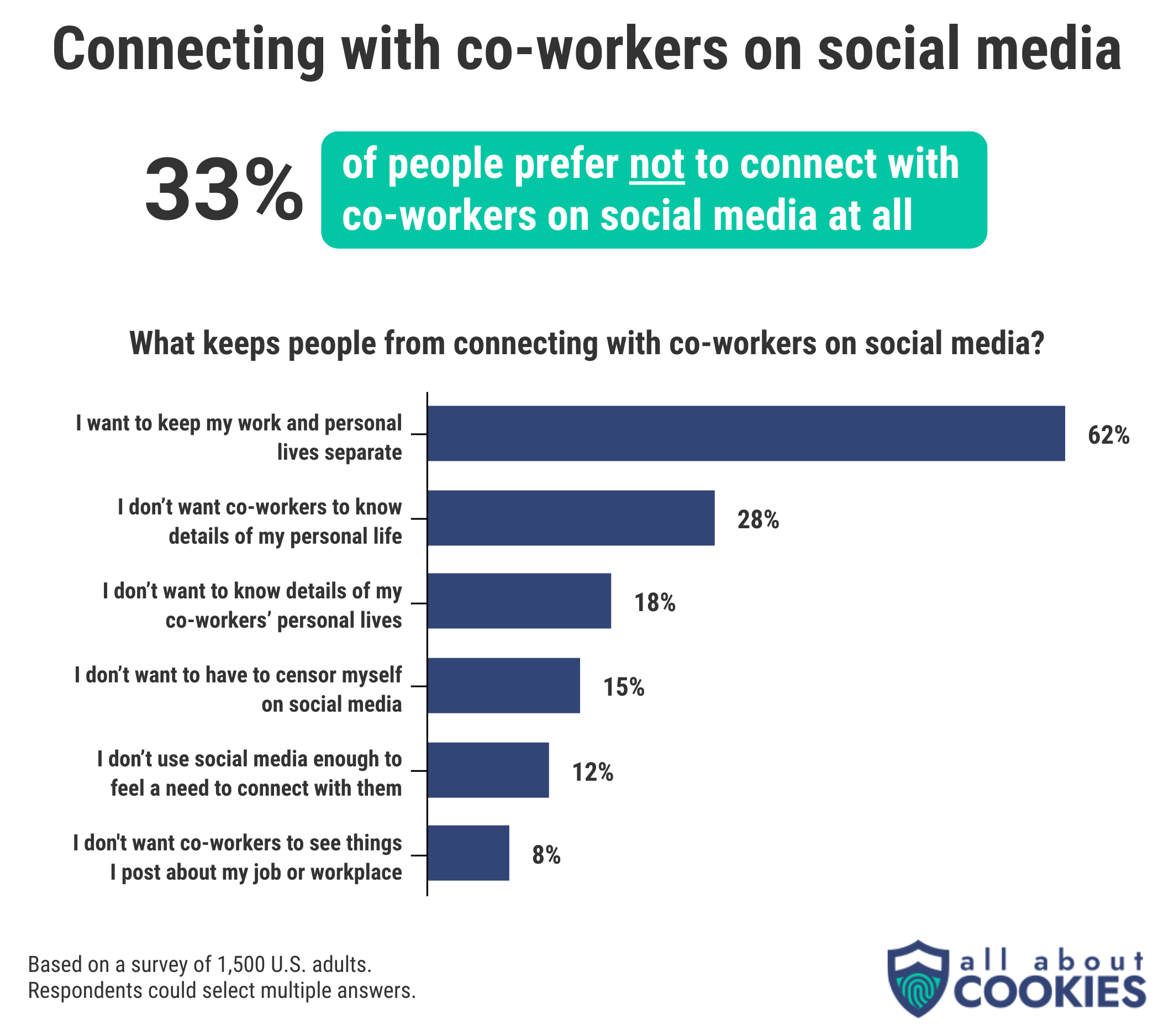 Only 33% of people prefer not to connect with co-workers on social media, with the number one reason being to keep personal and work lives separate.