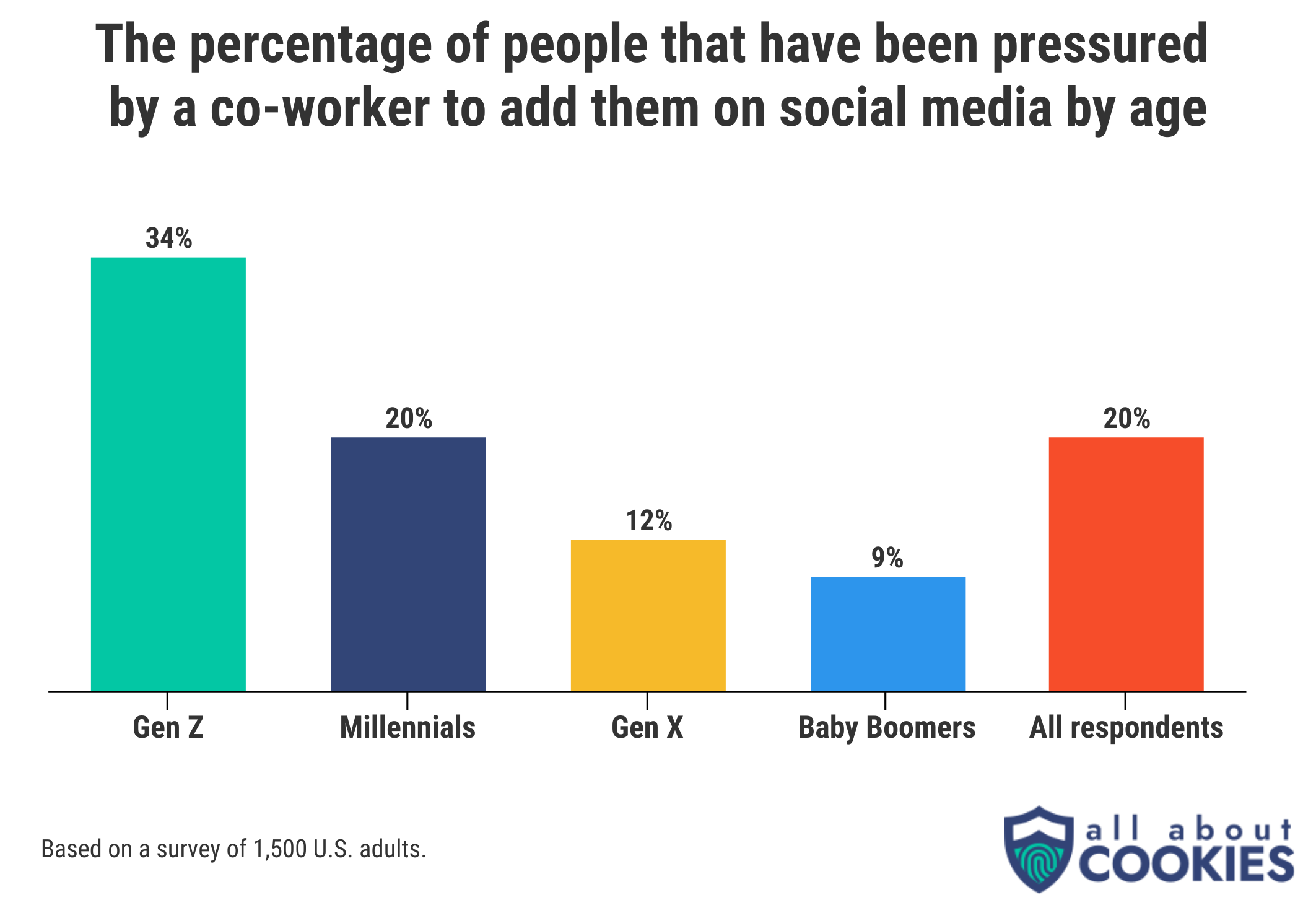 Gen Z has overwhelmingly been pressured more than other generations to add a co-worker on social media.