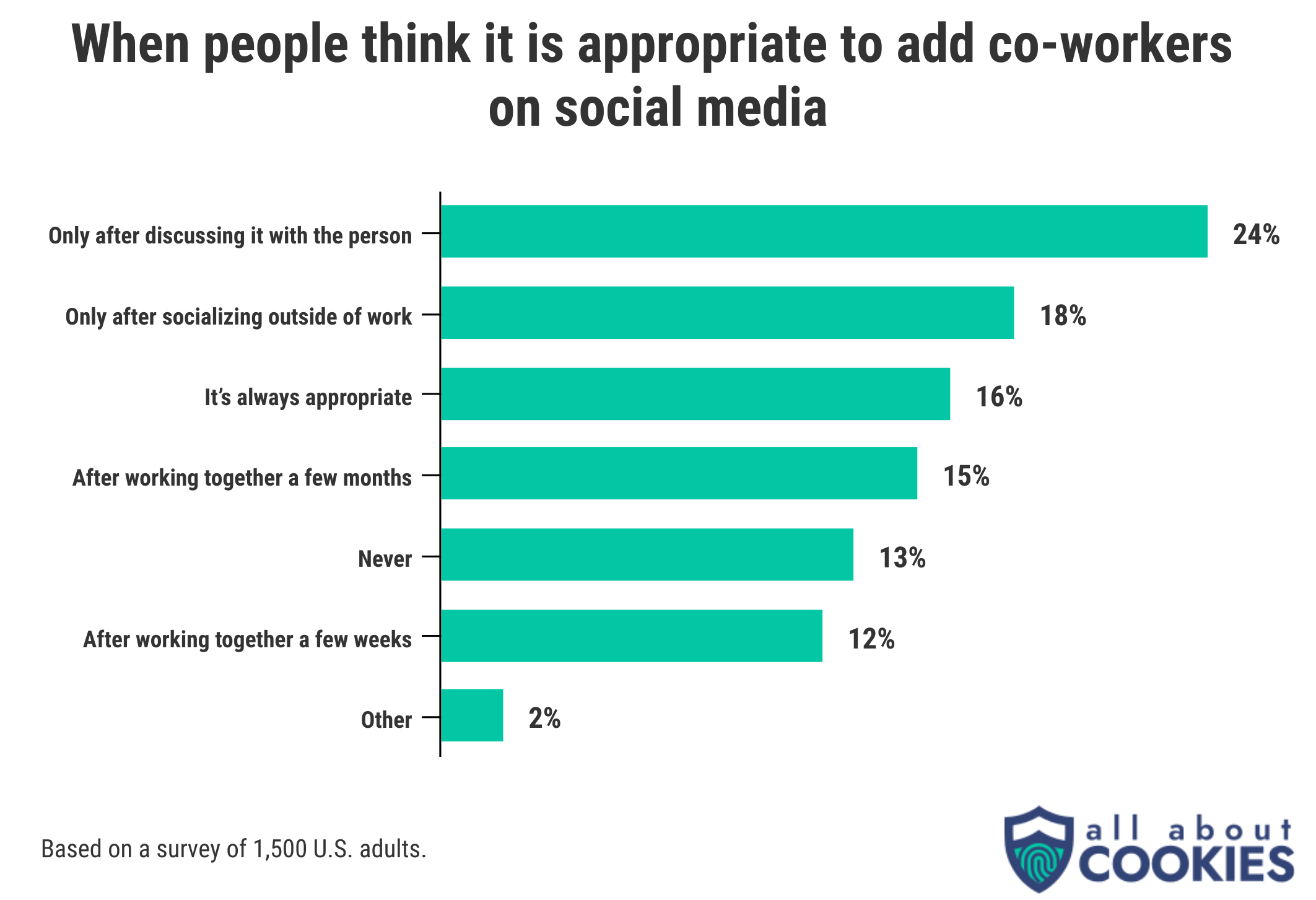 24% of adults said it's only appropriate to add co-workers on social media after talking with them about it.