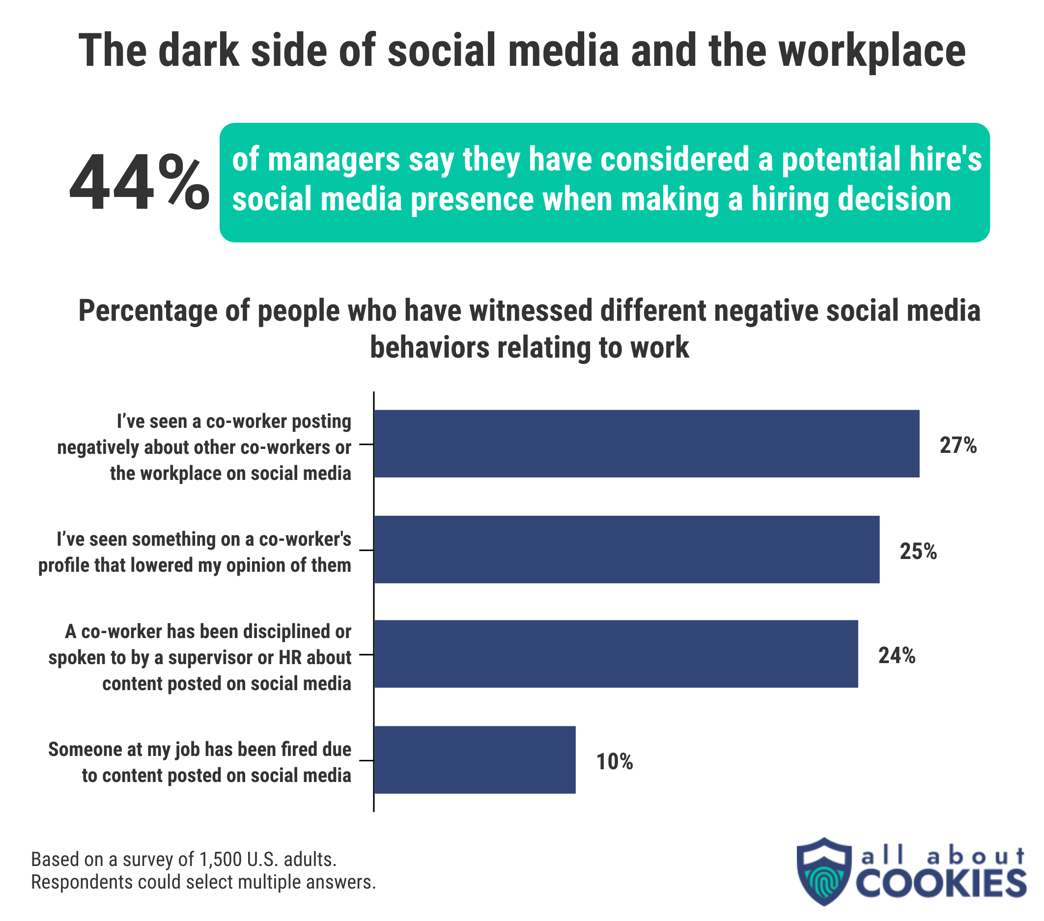 44% of managers say they've considered a potential hire's social media profiles when making a hiring decision.