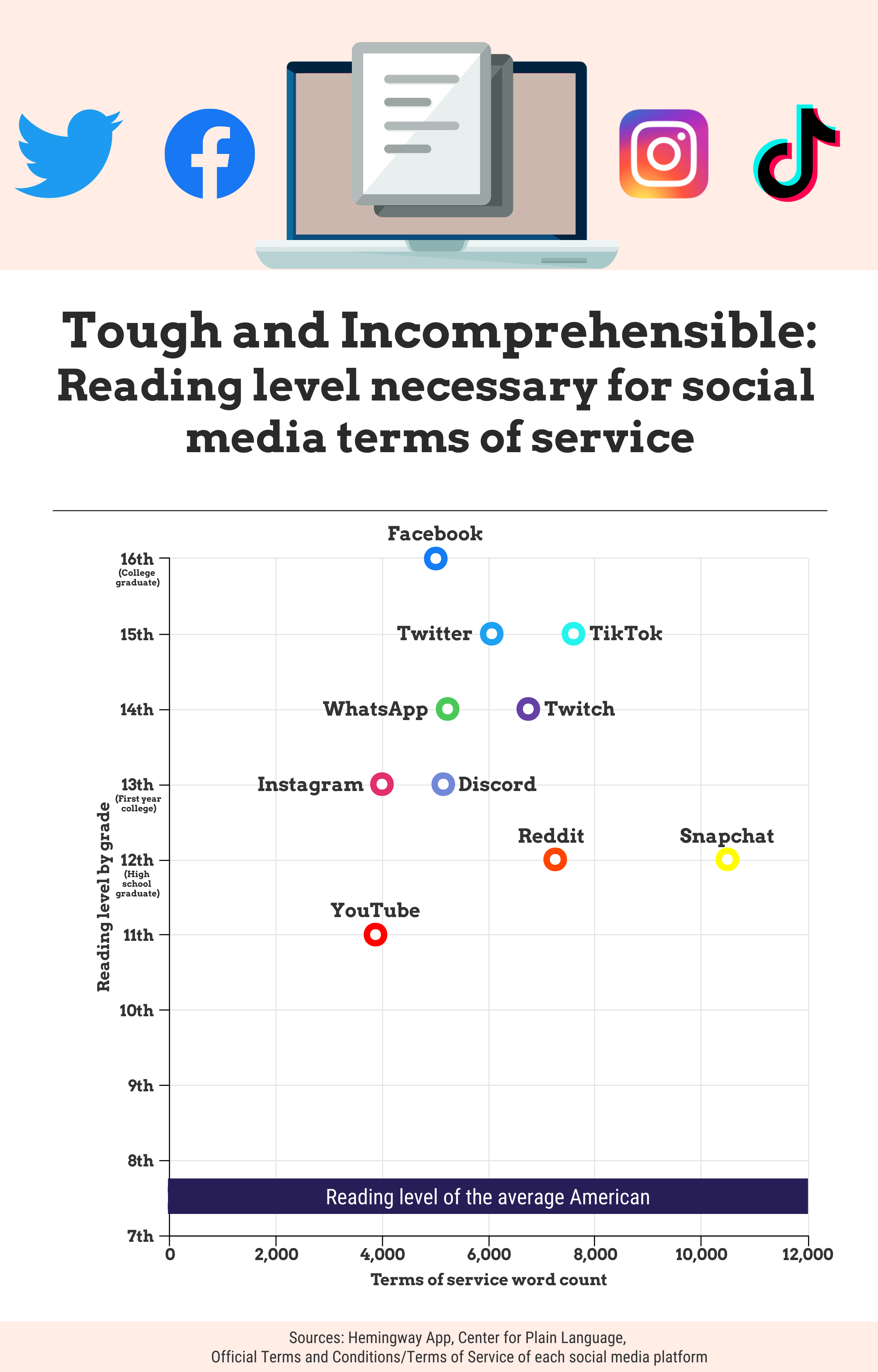 A graph titled "Tough and Incomprehensible: Reading level necessary for social media terms of service" that shows the reading level required for 10 different social media sites, including Facebook, TikTok, WhatsApp, and Reddit.
