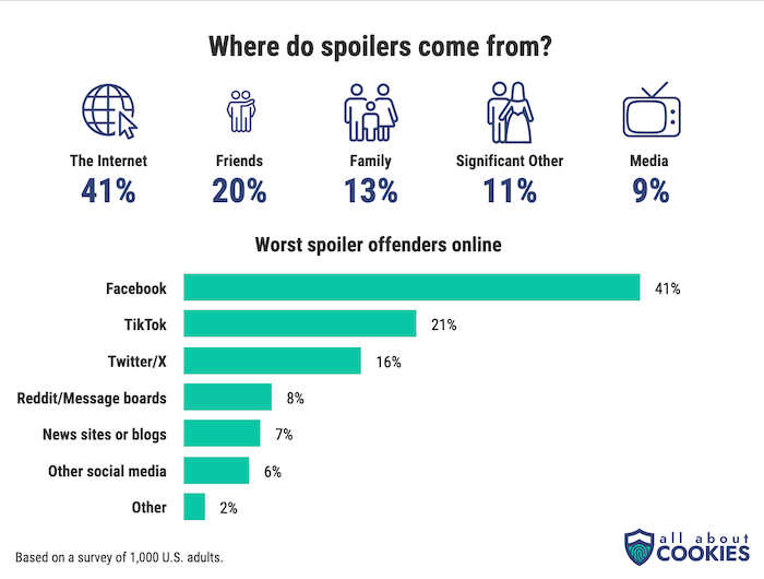 A chart showing where spoilers come from most often. The options include things like family, significant others, media, and the internet.