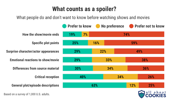 A chart showing what people think counts as a spoiler. 