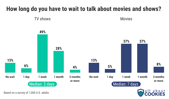 A chart showing how long people think you should wait before revealing spoilers for movies and TV shows.