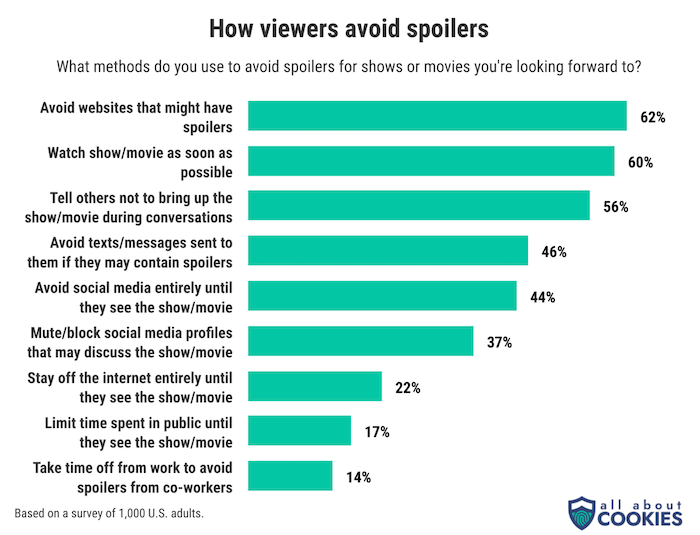 A chart showing how viewers prefer to avoid spoilers, including by avoiding websites that might contain them as well as limiting time spent in public.