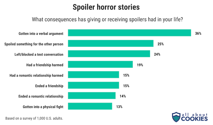 A chart showing what consequences people have experienced as a result or giving or receiving spoilers.