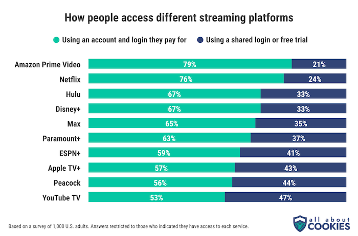 A chart showing how people access different streaming platforms. The options include various streaming services, such as Netflix and Amazon Prime. 