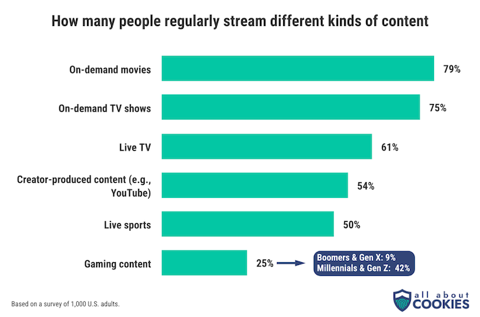 A chart showing what types of content people most regularly stream online. 