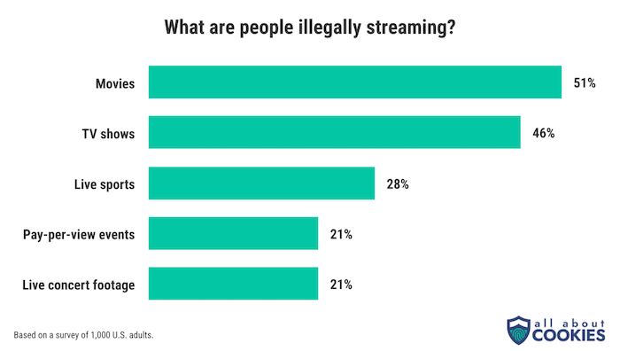 A chart showing what types of media people most commonly stream illegally online.