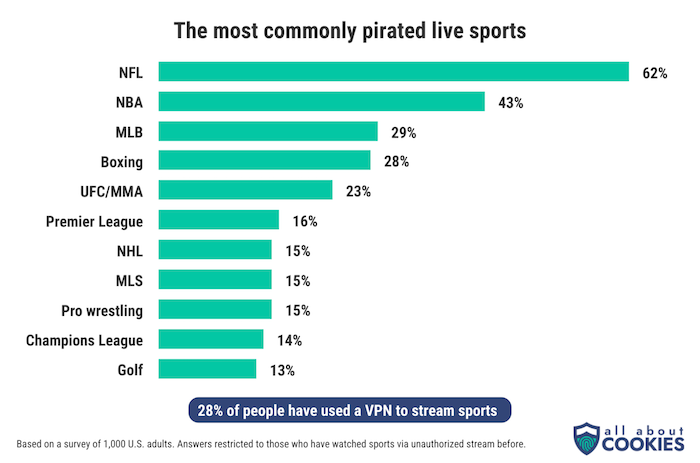 A chart showing which live sports people most commonly stream illegally online. 