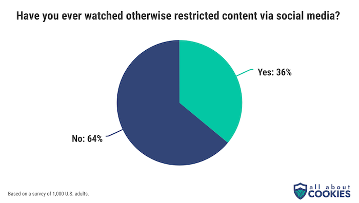 A pie chart showing percentages of people who report they have or have not watched otherwise restricted content via social media. 