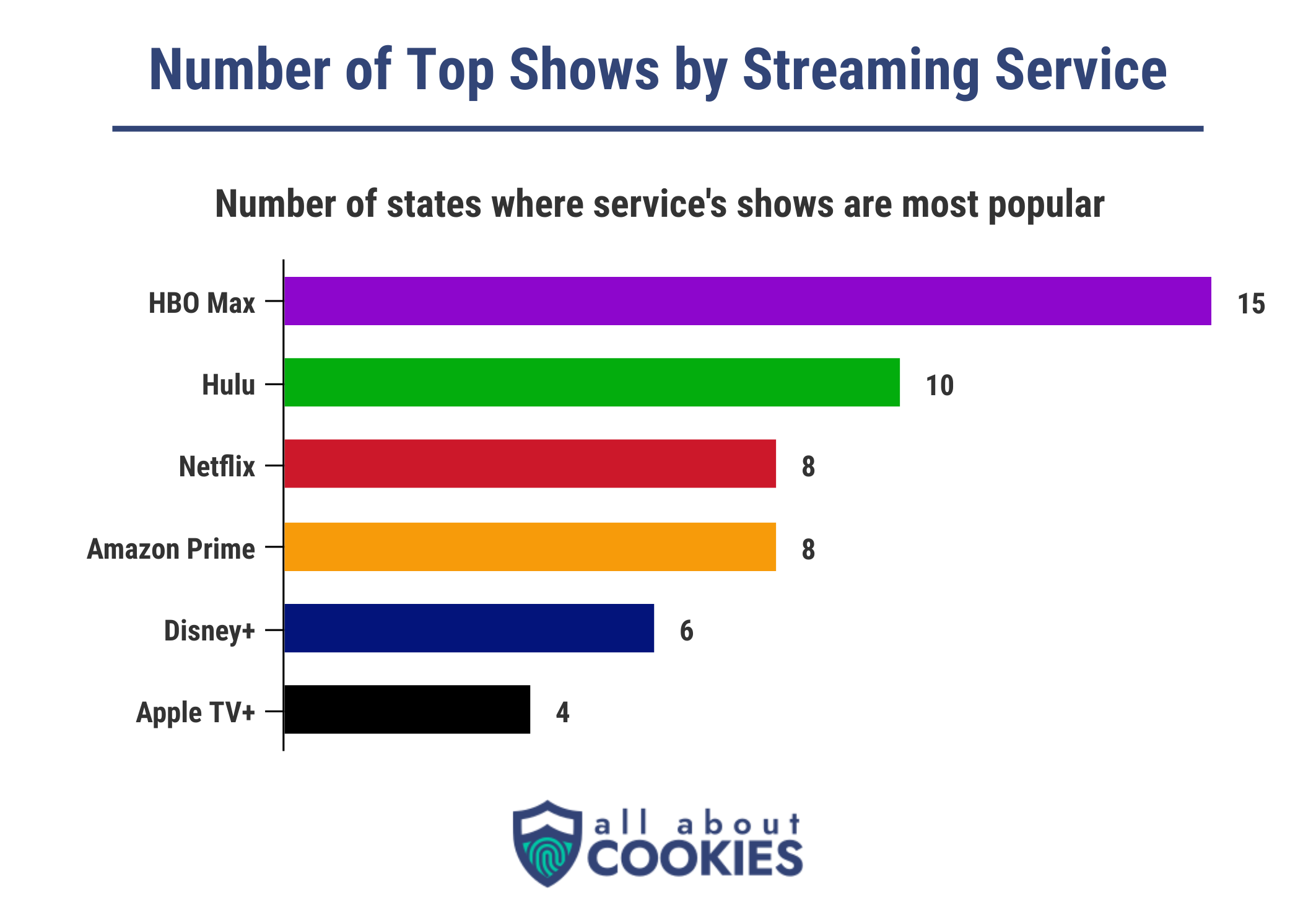 HBO Max has the largest number of shows favored around the U.S.