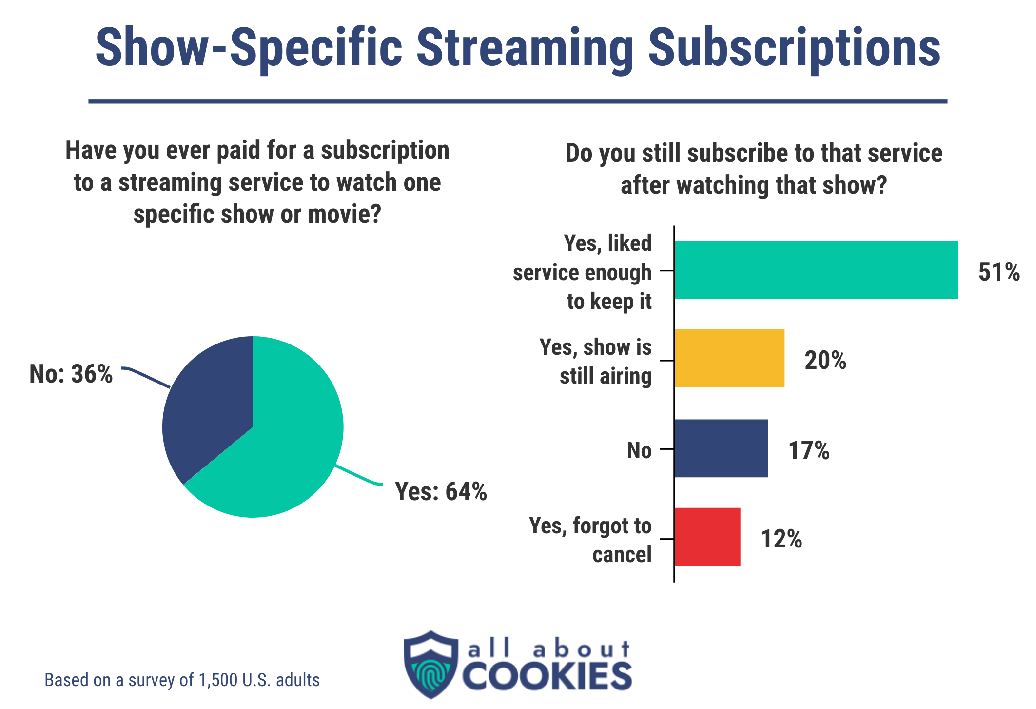 64% of Americans have paid for a streaming subscription just to watch one specific show and 51% decide to keep their subscription after watching the show.