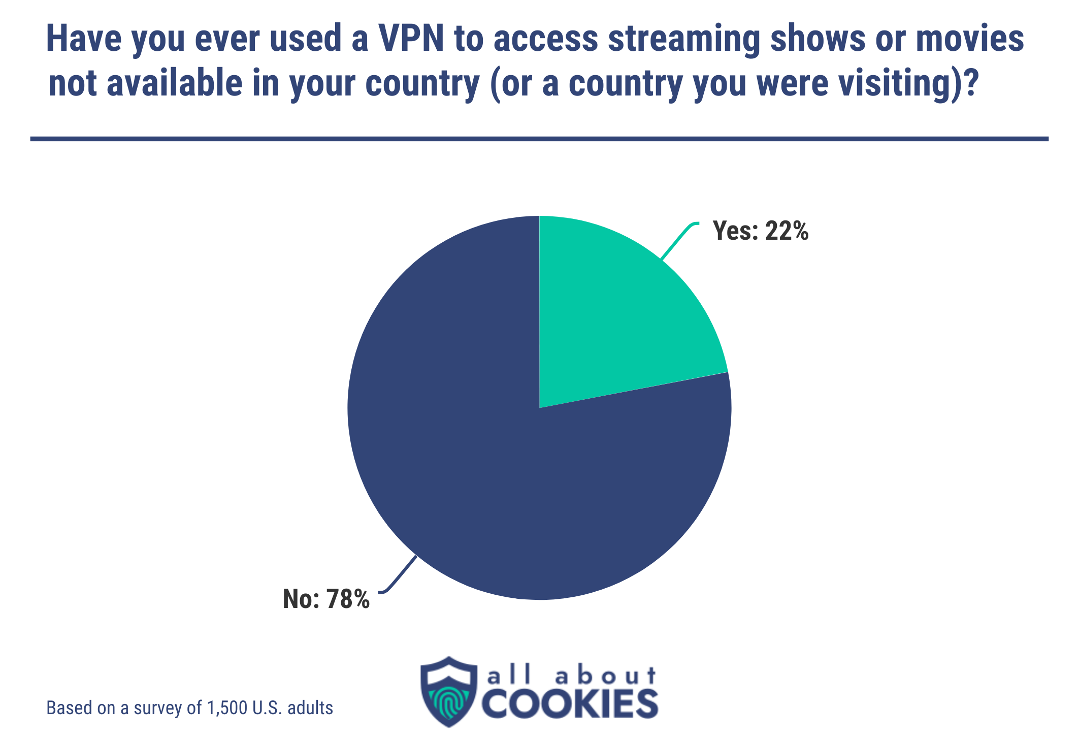 22% of Americans have used a VPN to access streaming shows from another country.