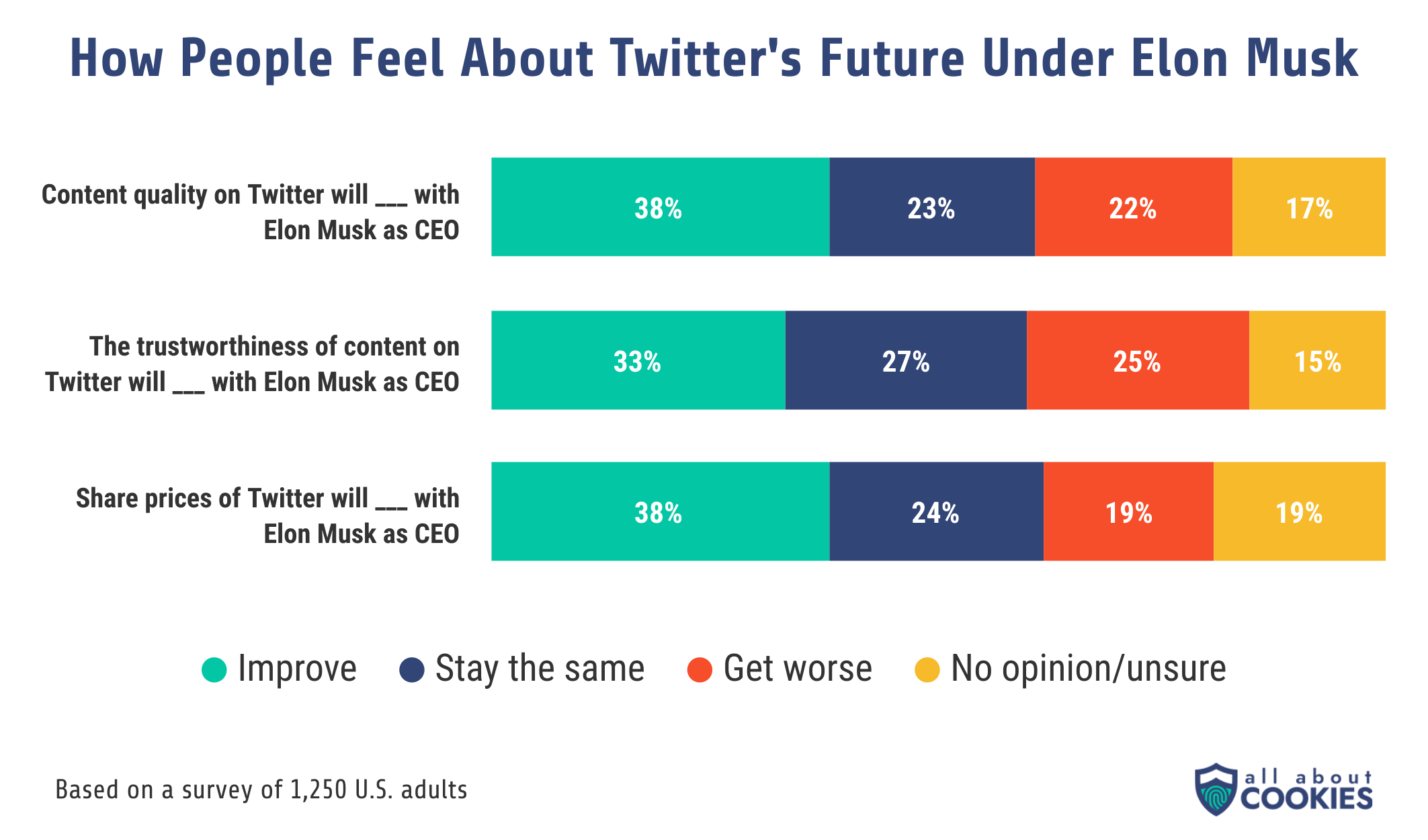 Most U.S. adults think the future of Twitter will improve or at least stay the same with Elon Musk as CEO.