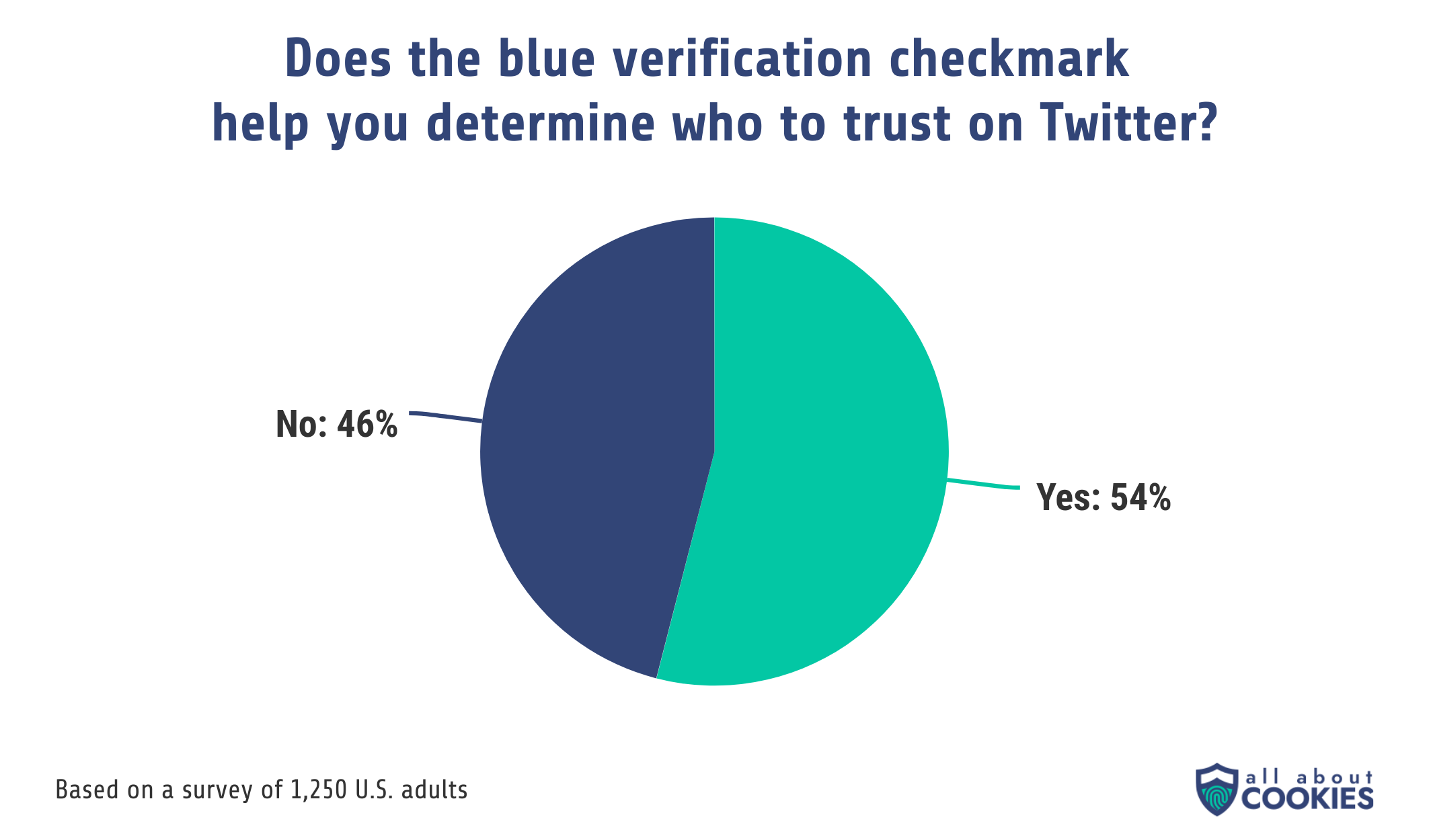 A small majority of U.S. adults say the Twitter verification checkmark helps them determine which accounts to trust.