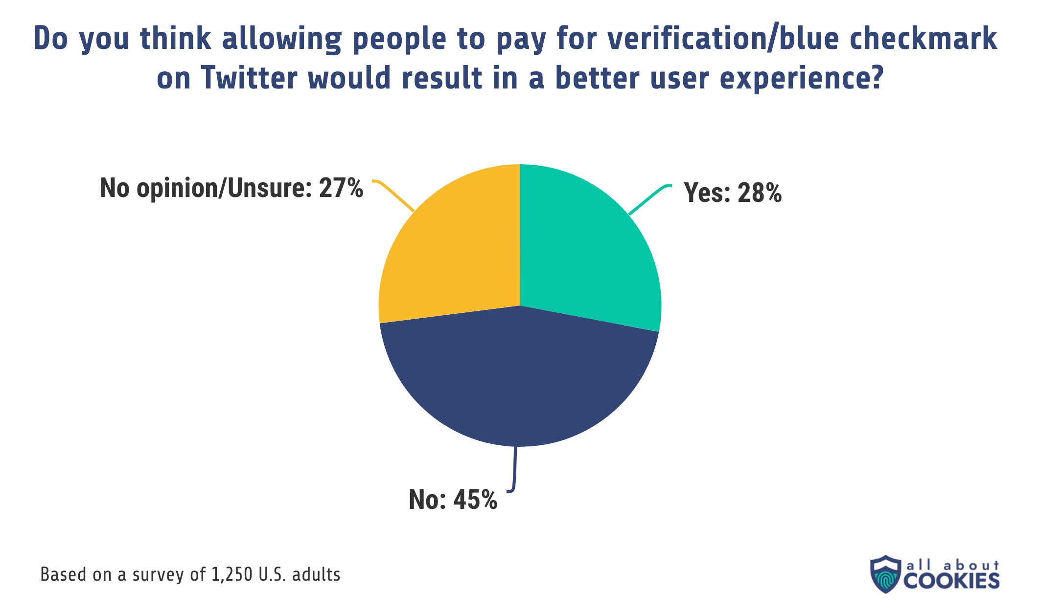45% of U.S. adults think requiring payment for Twitter's blue verification checkmark wouldn't result in a better experience on the platform.