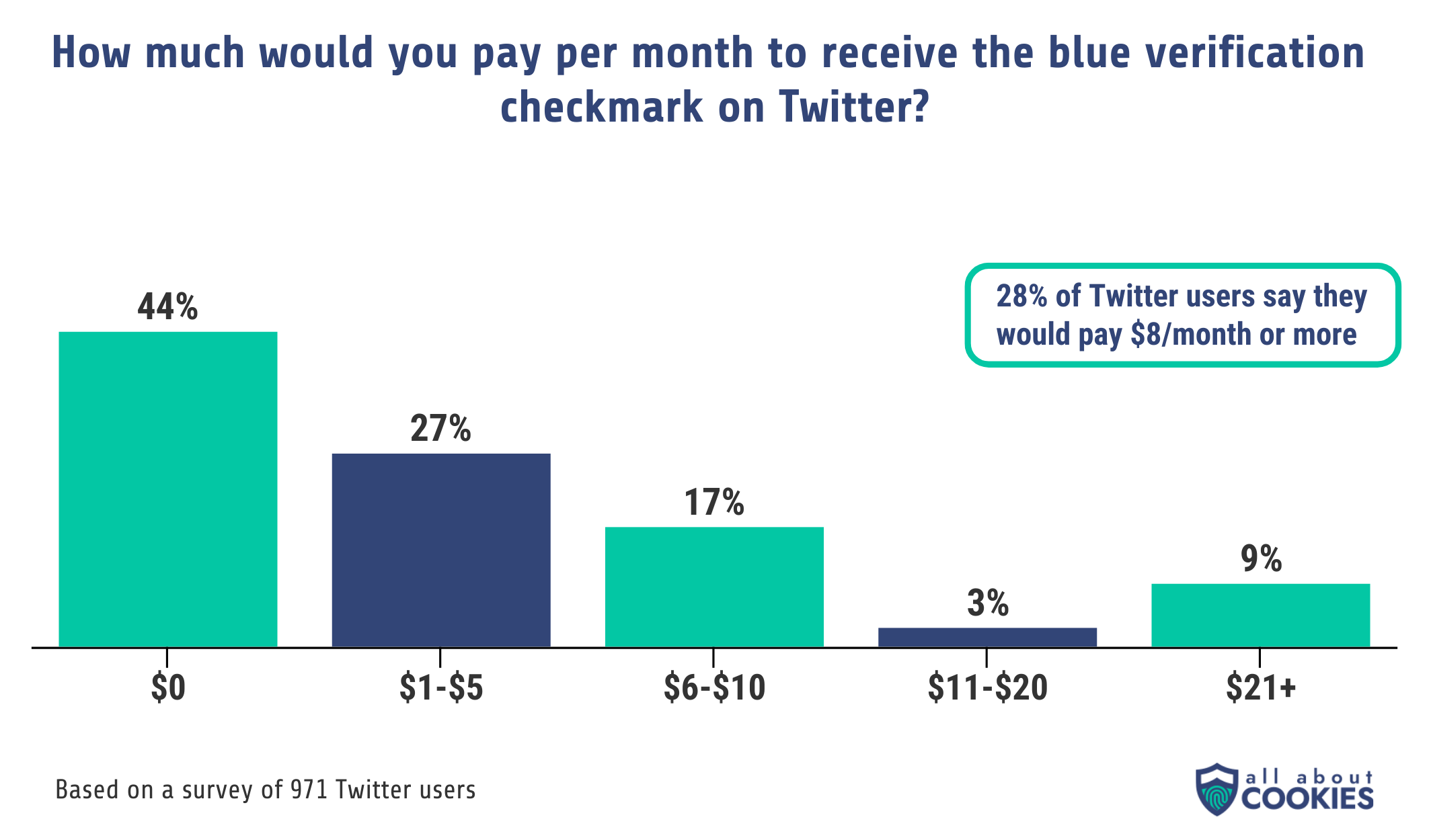 Most Twitter users wouldn't pay any price to get the verification checkmark on their profile, while 28% of users would pay Musk's proposed price of $8 a month or more.