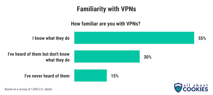 A chart showing how familiar people say they are with VPNs, namely what they are and what they do. 