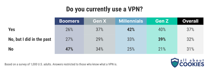 A chart showing the generational divisions of VPN use, with millennials having the highest percentage of VPN users.