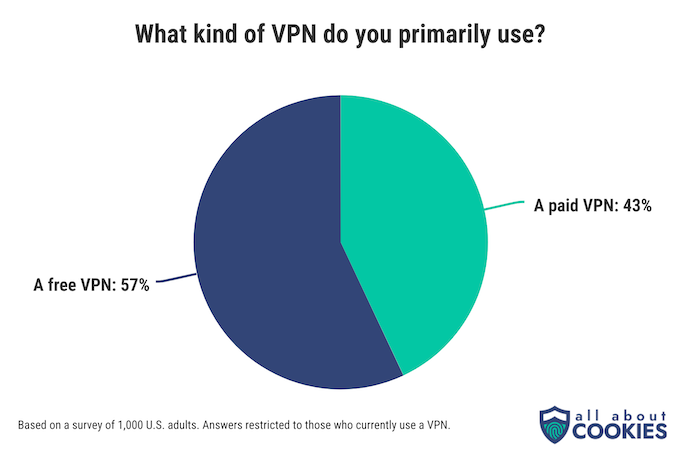 A pie chart showing what kind of VPNs people say they use: free or paid. 