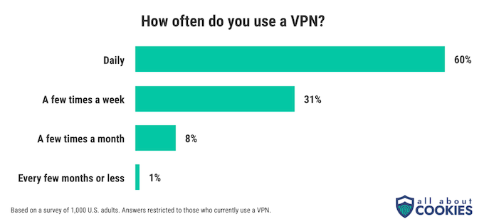 A chart showing how often people say they use a VPN.
