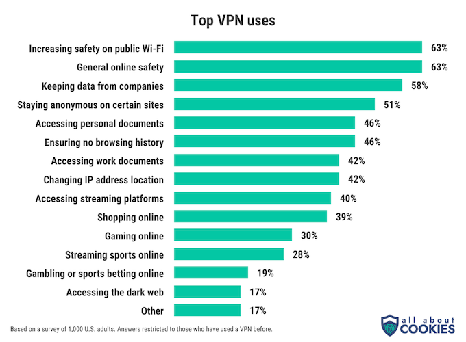 A chart showing the top uses for a VPN.