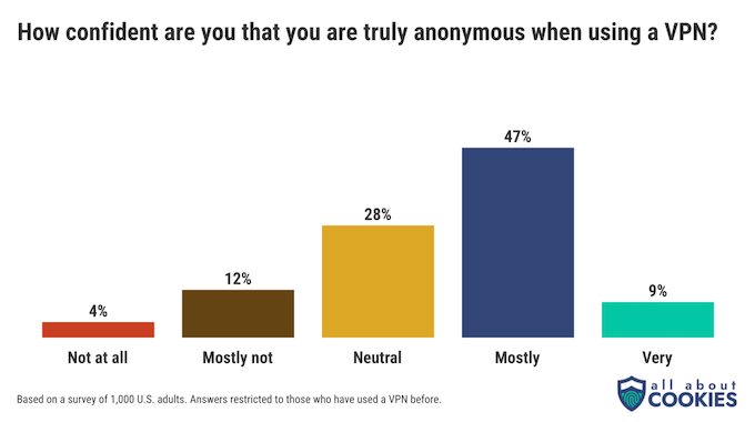 A chart showing how confident users feel that they are actually anonymous online while using a VPN.