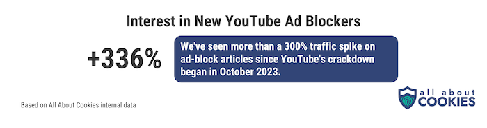 A graphic stating that All About Cookies has seen more than a 300% increase in traffic to YouTube ad-block content since YouTube issued its crackdown in the fall of 2023.