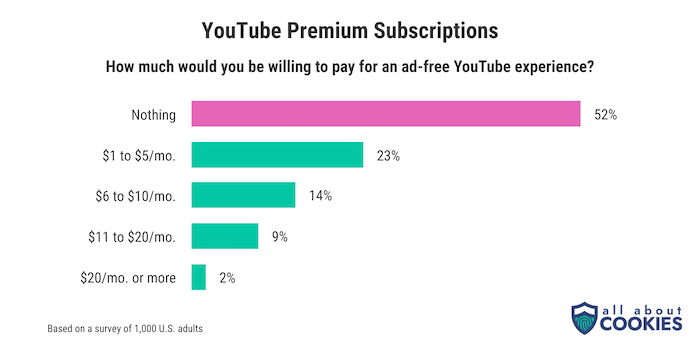 A chart showing how much people say they're willing to pay for an ad-free YouTube experience. Most people are unwilling to pay anything.