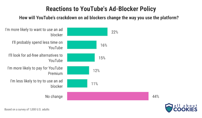 A chart showing people's reported reactions to YouTube's ad-blocker policy.