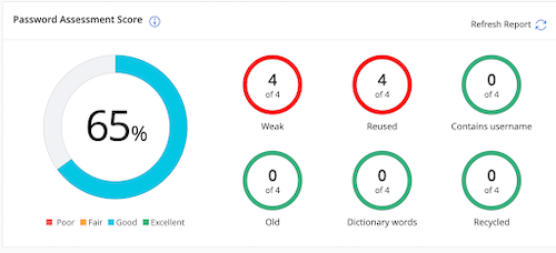 Zoho Vault has a password strength report, which shows you how many passwords you’ve entered, which ones are weak, and reused logins.